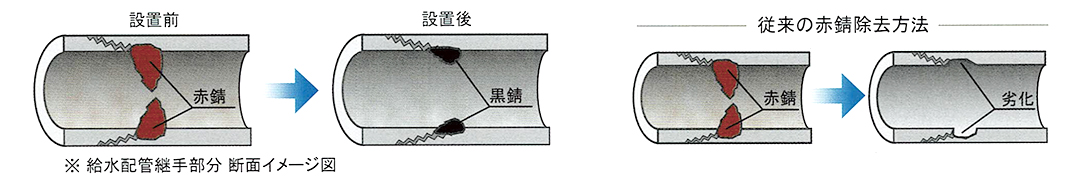 期待できる配管への効果